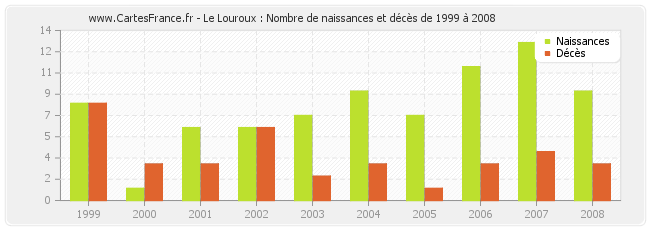 Le Louroux : Nombre de naissances et décès de 1999 à 2008